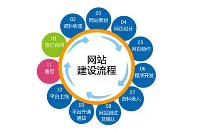 企業網站建設流程是什么